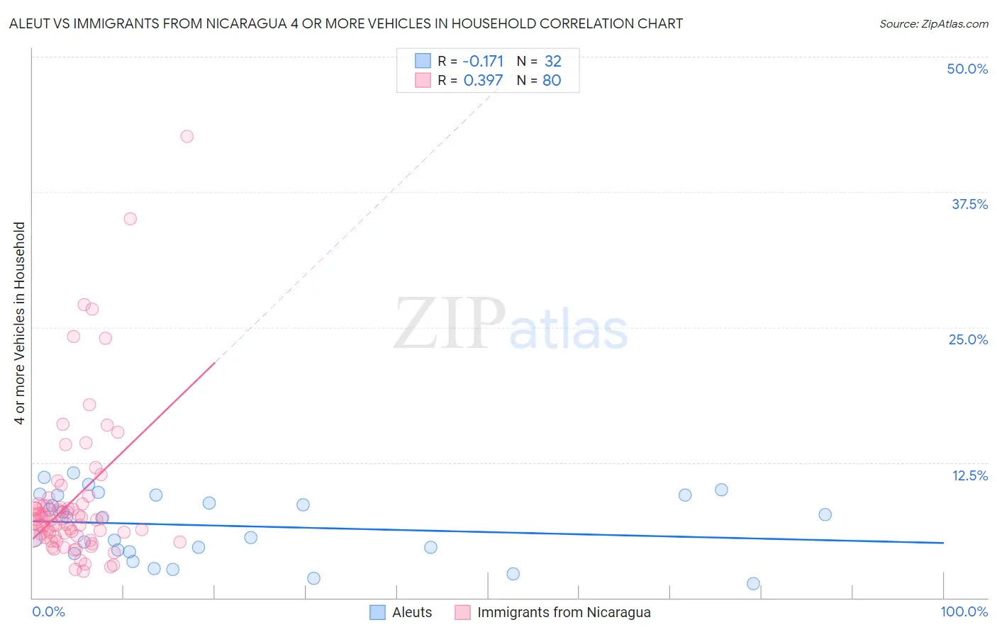 Aleut vs Immigrants from Nicaragua 4 or more Vehicles in Household