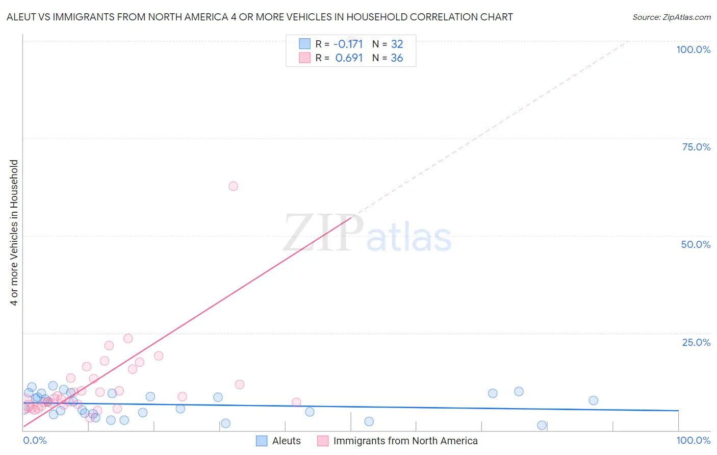 Aleut vs Immigrants from North America 4 or more Vehicles in Household