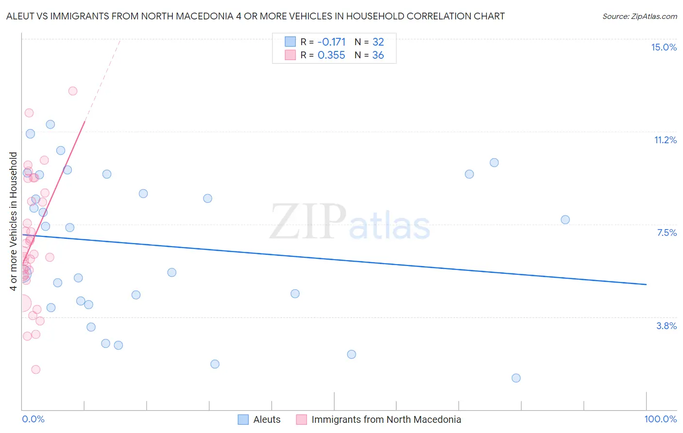 Aleut vs Immigrants from North Macedonia 4 or more Vehicles in Household