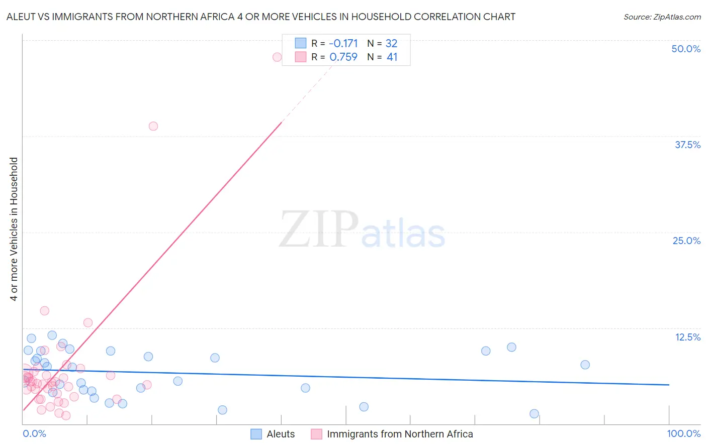 Aleut vs Immigrants from Northern Africa 4 or more Vehicles in Household