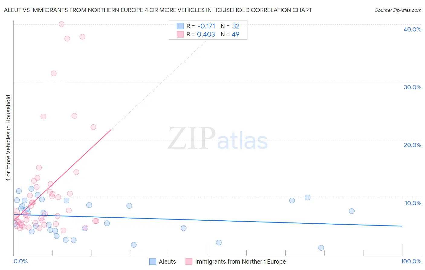 Aleut vs Immigrants from Northern Europe 4 or more Vehicles in Household