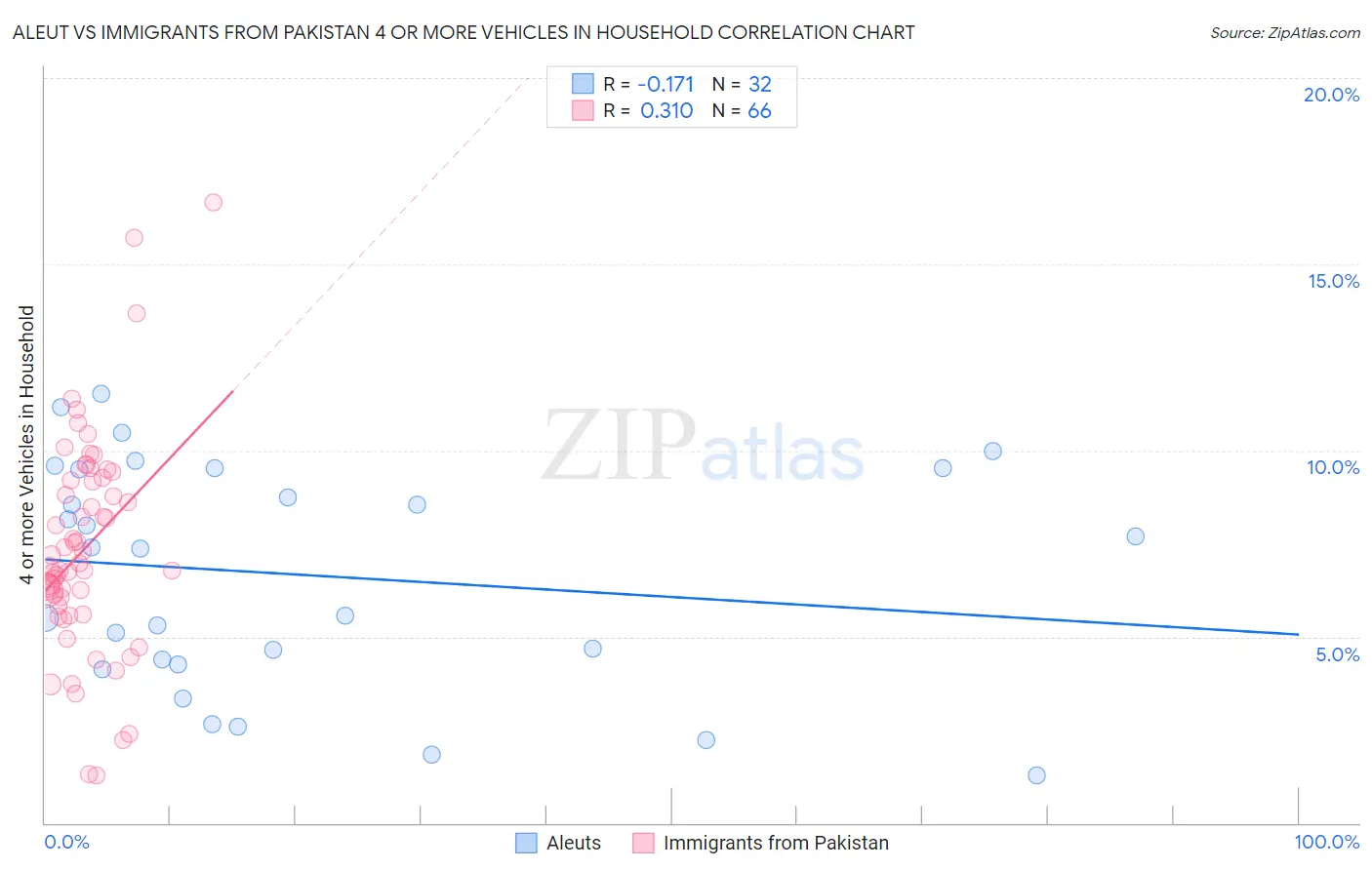 Aleut vs Immigrants from Pakistan 4 or more Vehicles in Household