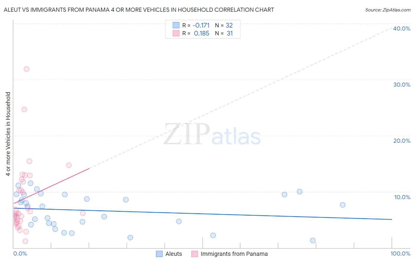 Aleut vs Immigrants from Panama 4 or more Vehicles in Household