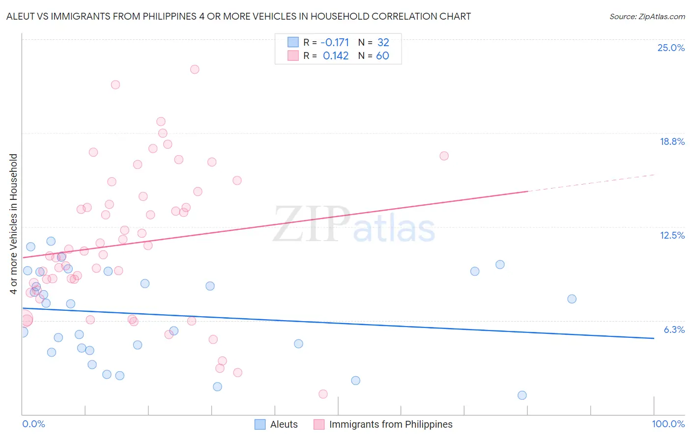 Aleut vs Immigrants from Philippines 4 or more Vehicles in Household