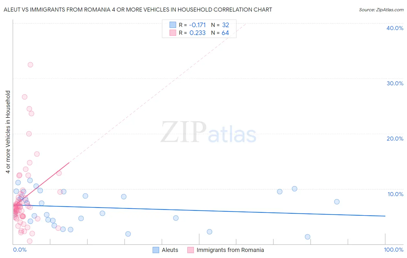 Aleut vs Immigrants from Romania 4 or more Vehicles in Household