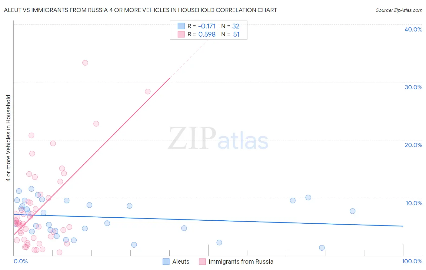 Aleut vs Immigrants from Russia 4 or more Vehicles in Household