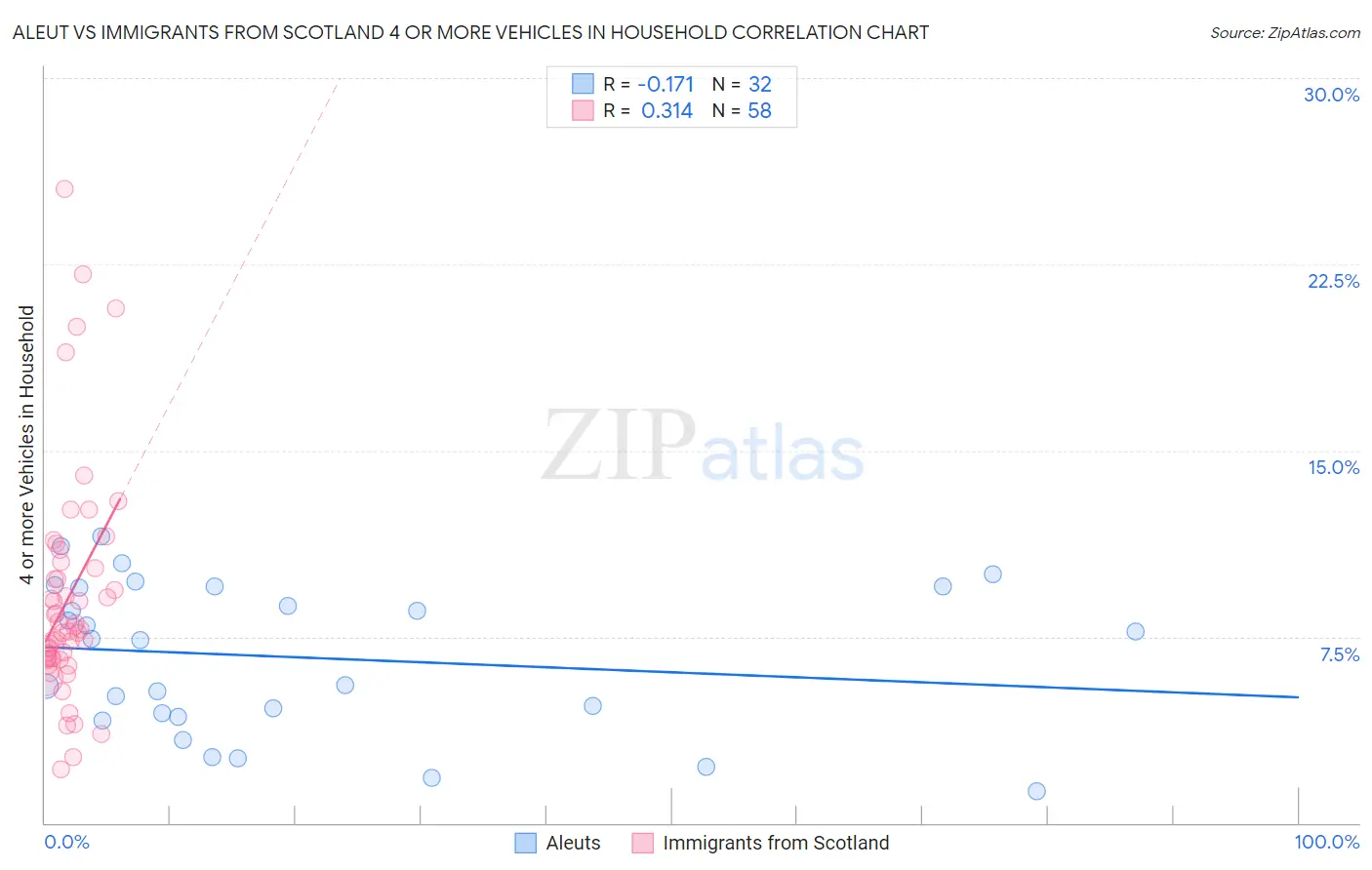 Aleut vs Immigrants from Scotland 4 or more Vehicles in Household