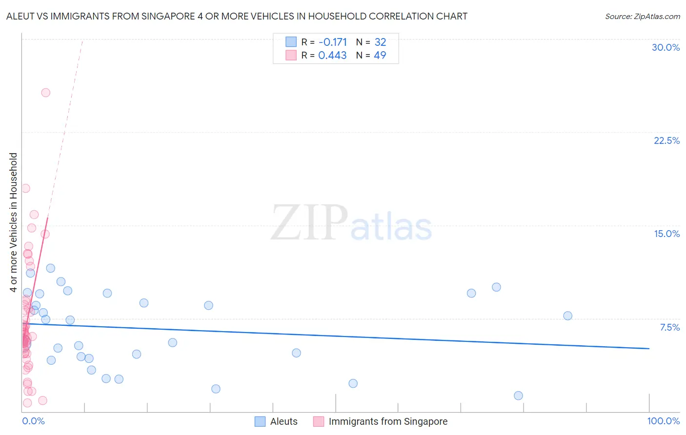 Aleut vs Immigrants from Singapore 4 or more Vehicles in Household