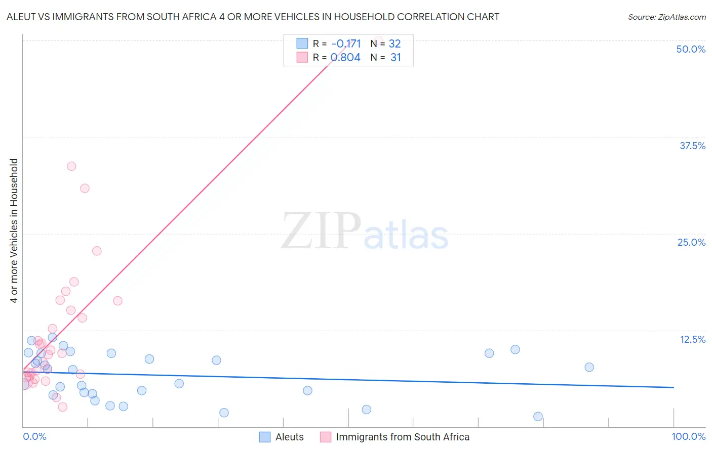 Aleut vs Immigrants from South Africa 4 or more Vehicles in Household