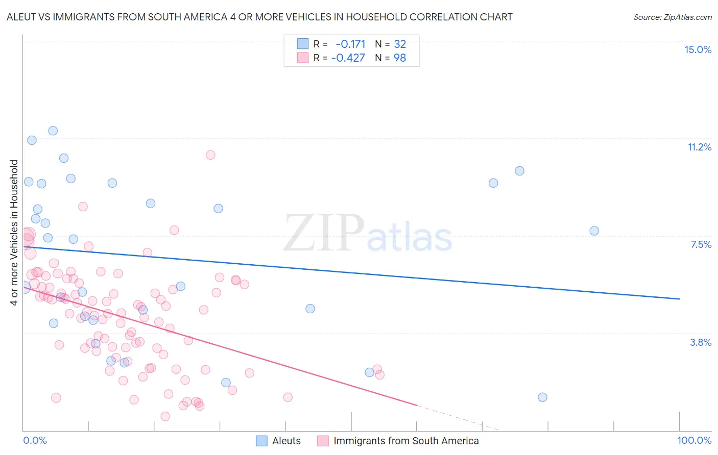 Aleut vs Immigrants from South America 4 or more Vehicles in Household