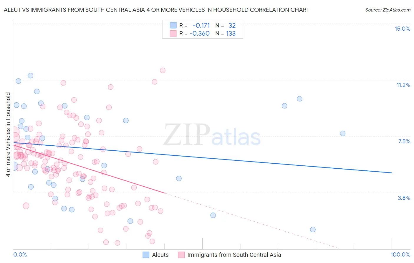 Aleut vs Immigrants from South Central Asia 4 or more Vehicles in Household