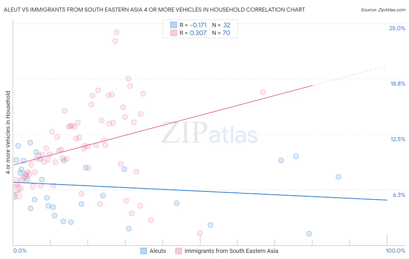 Aleut vs Immigrants from South Eastern Asia 4 or more Vehicles in Household