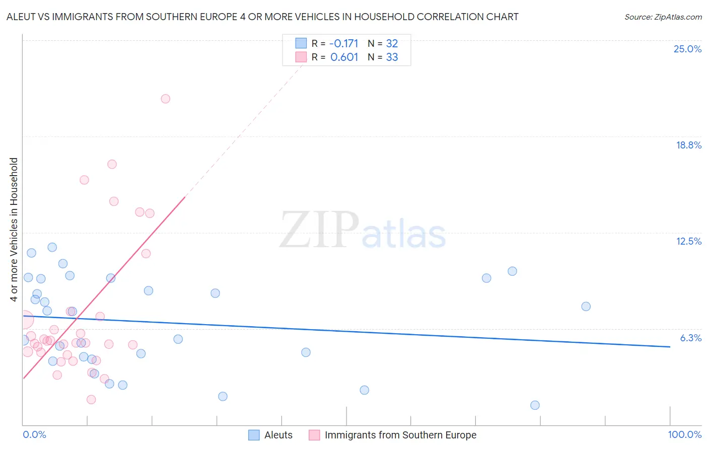 Aleut vs Immigrants from Southern Europe 4 or more Vehicles in Household