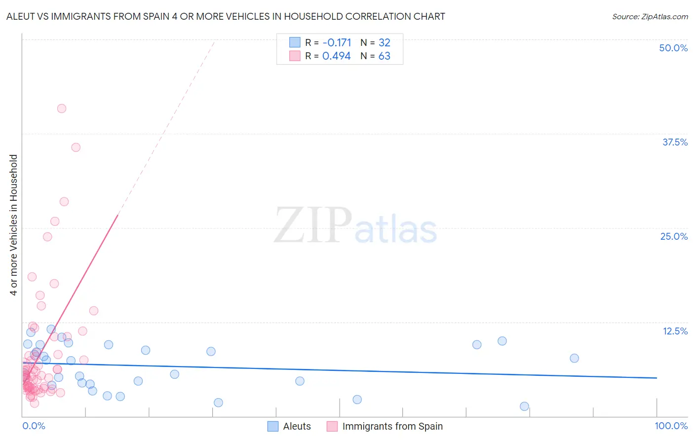 Aleut vs Immigrants from Spain 4 or more Vehicles in Household