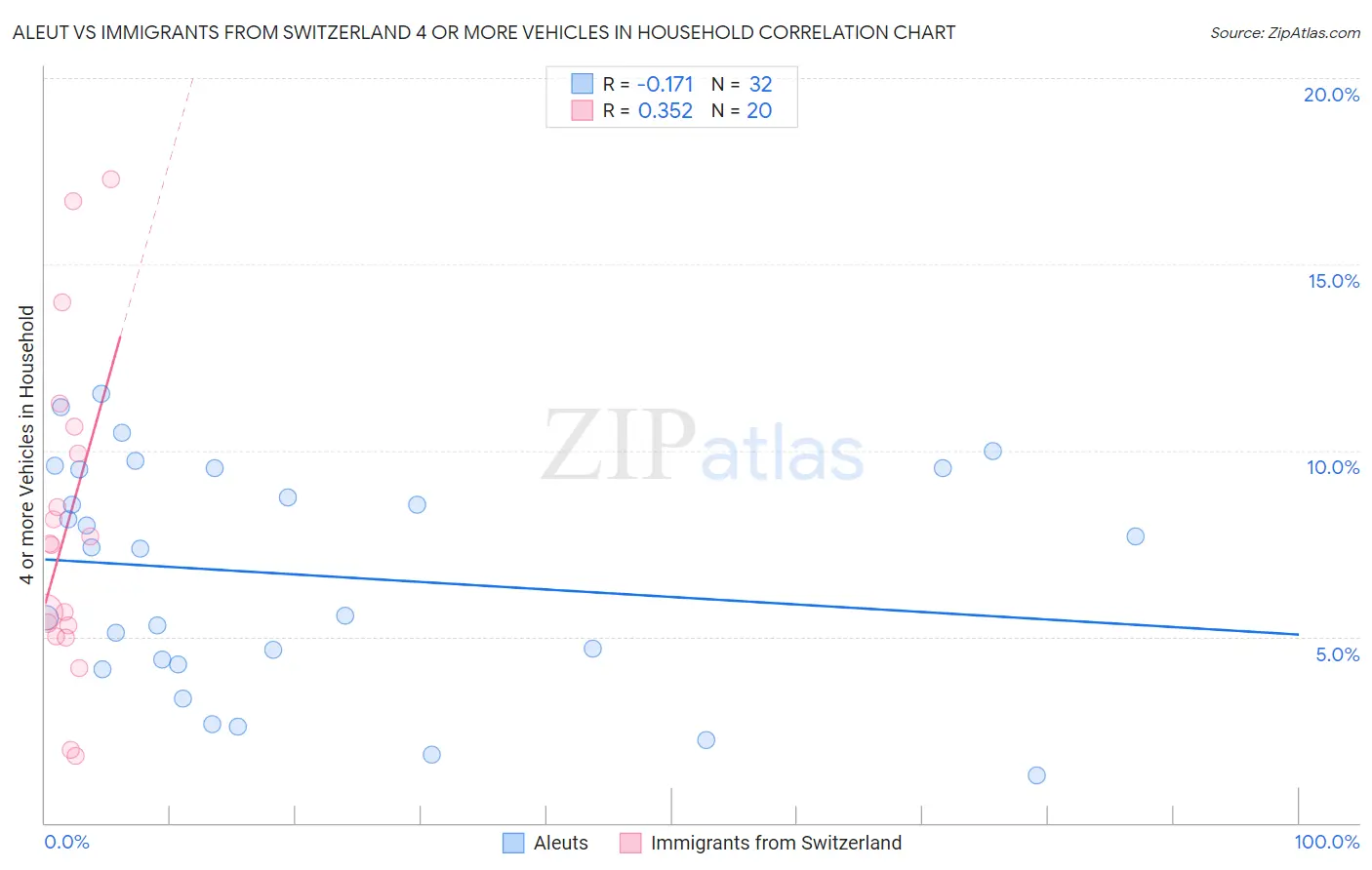 Aleut vs Immigrants from Switzerland 4 or more Vehicles in Household