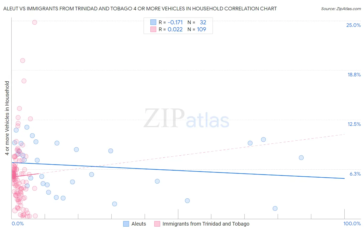 Aleut vs Immigrants from Trinidad and Tobago 4 or more Vehicles in Household