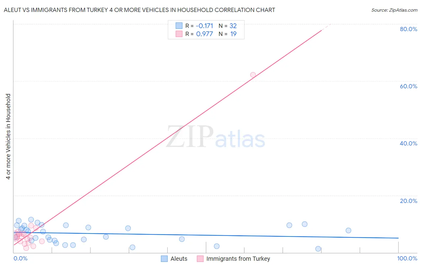 Aleut vs Immigrants from Turkey 4 or more Vehicles in Household