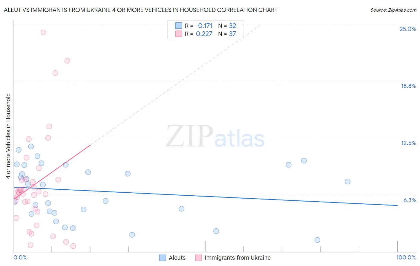 Aleut vs Immigrants from Ukraine 4 or more Vehicles in Household