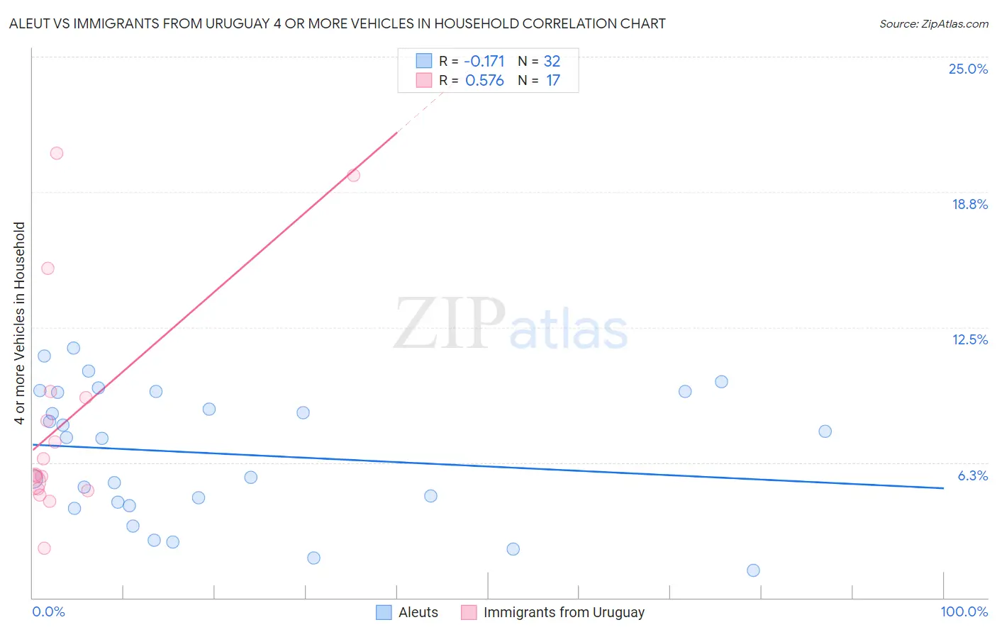 Aleut vs Immigrants from Uruguay 4 or more Vehicles in Household