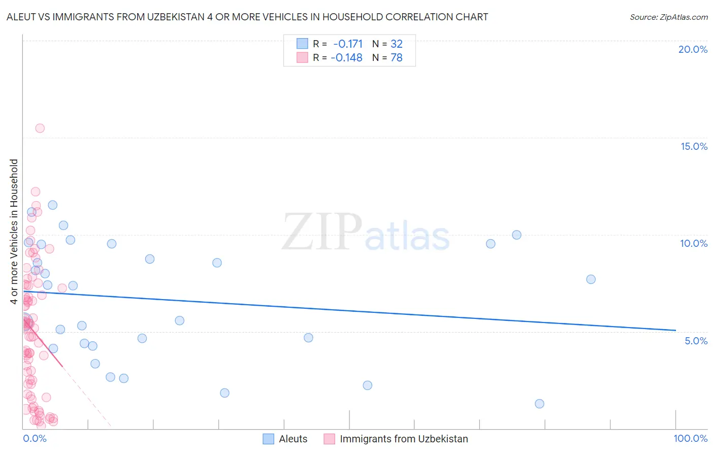 Aleut vs Immigrants from Uzbekistan 4 or more Vehicles in Household