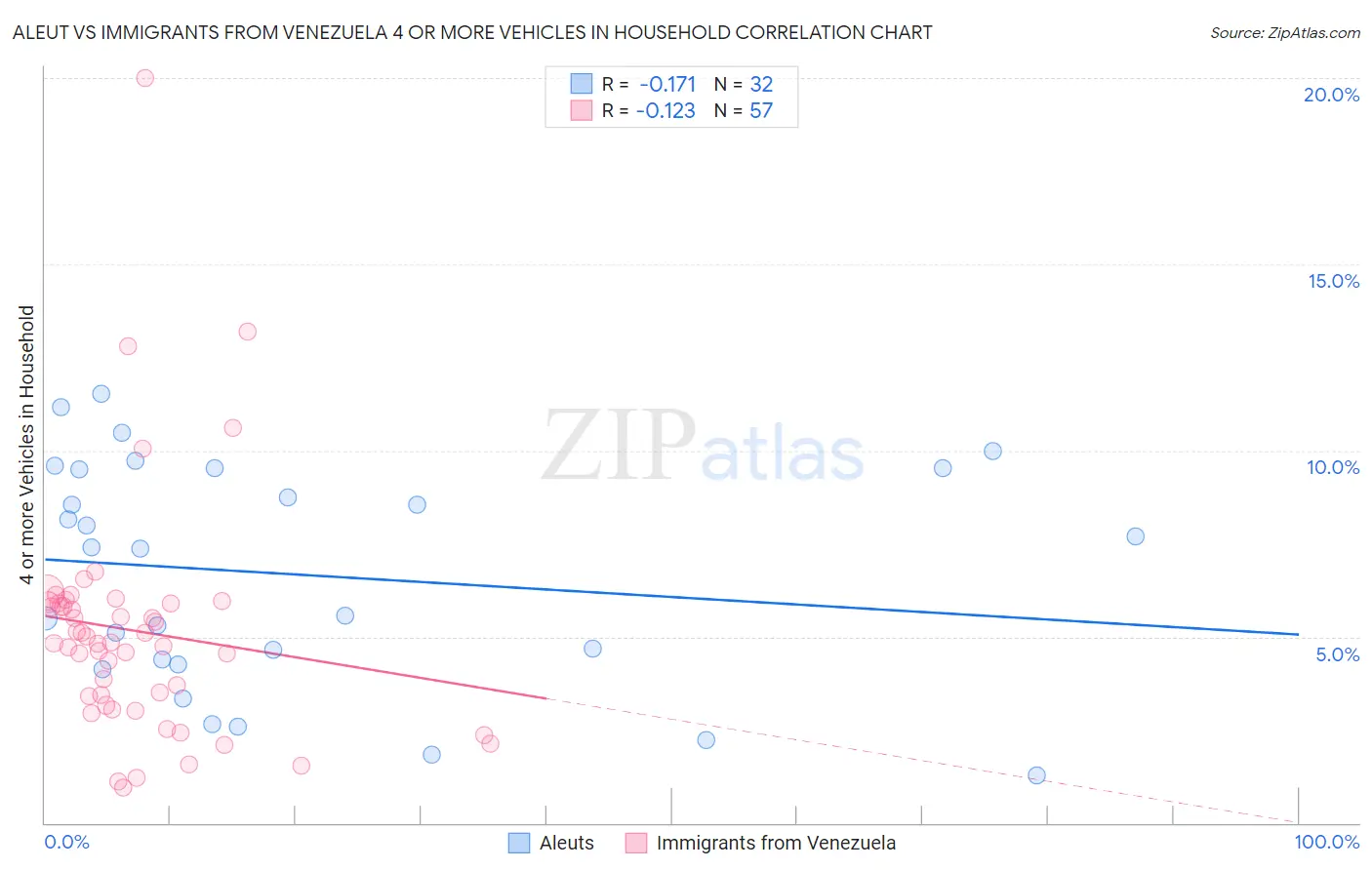 Aleut vs Immigrants from Venezuela 4 or more Vehicles in Household