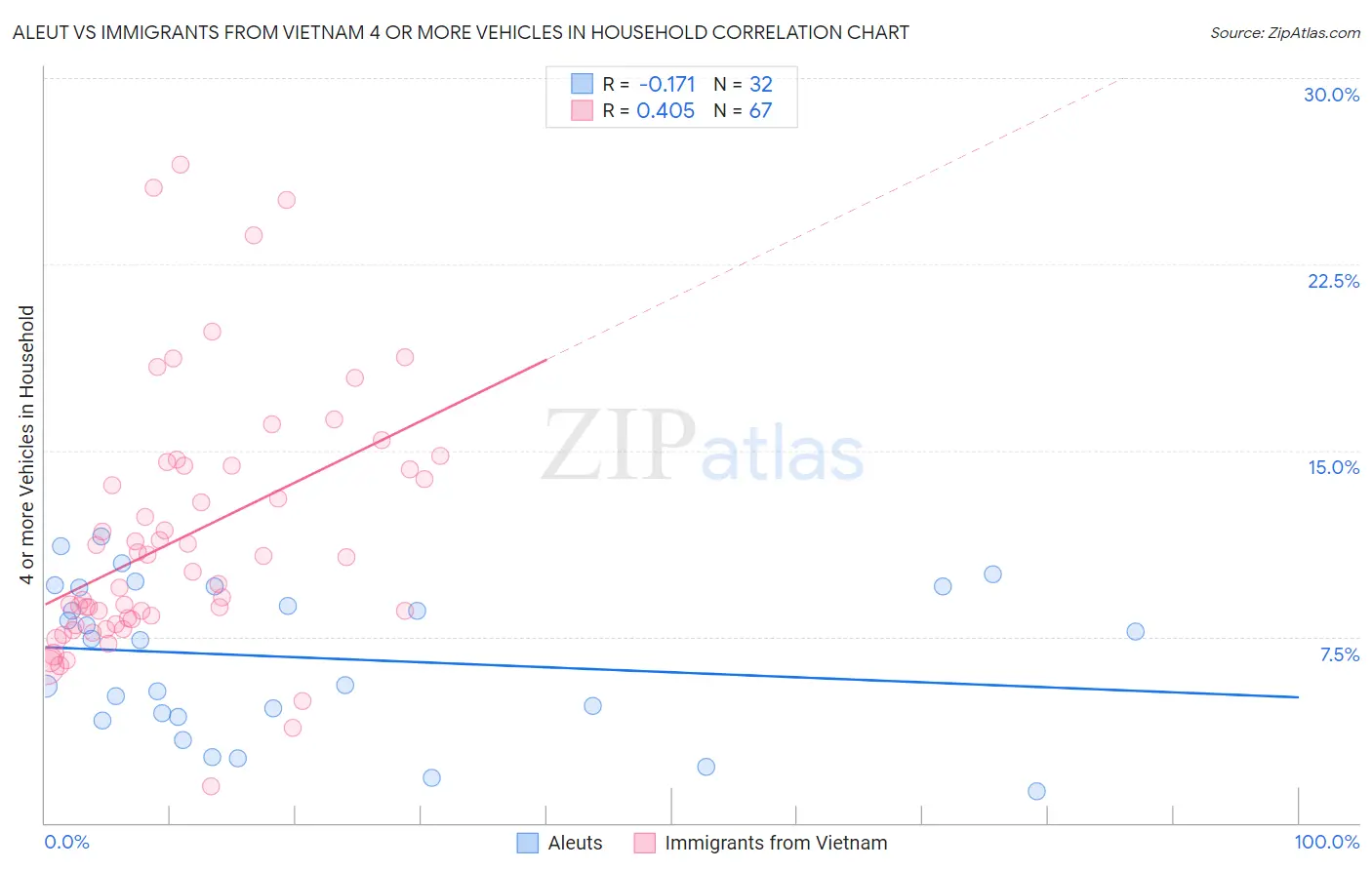 Aleut vs Immigrants from Vietnam 4 or more Vehicles in Household