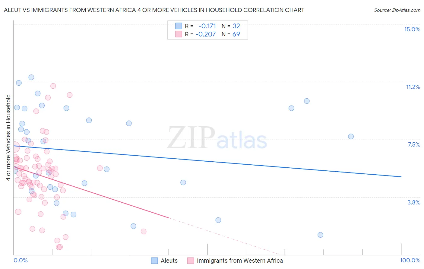 Aleut vs Immigrants from Western Africa 4 or more Vehicles in Household