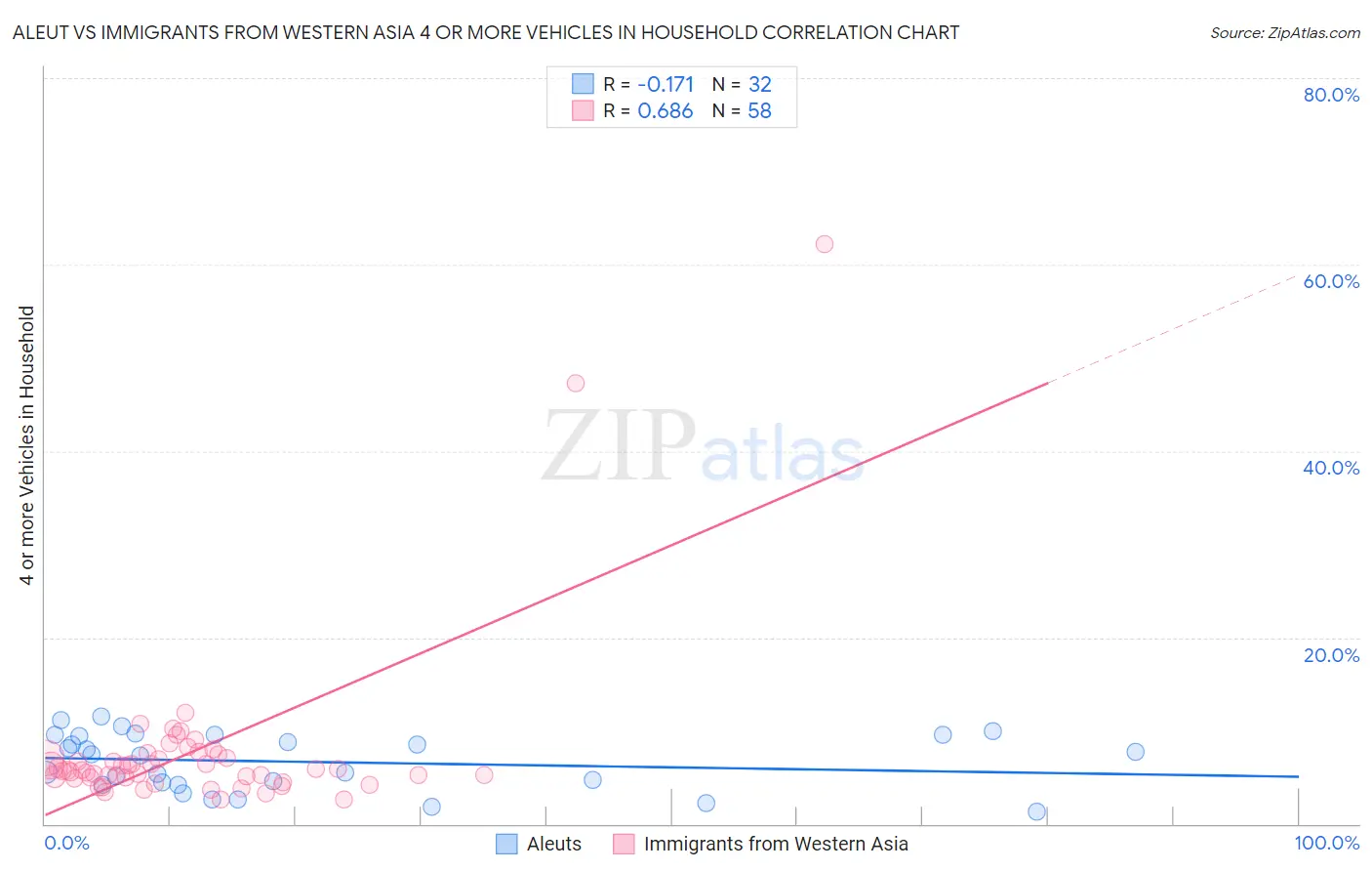 Aleut vs Immigrants from Western Asia 4 or more Vehicles in Household