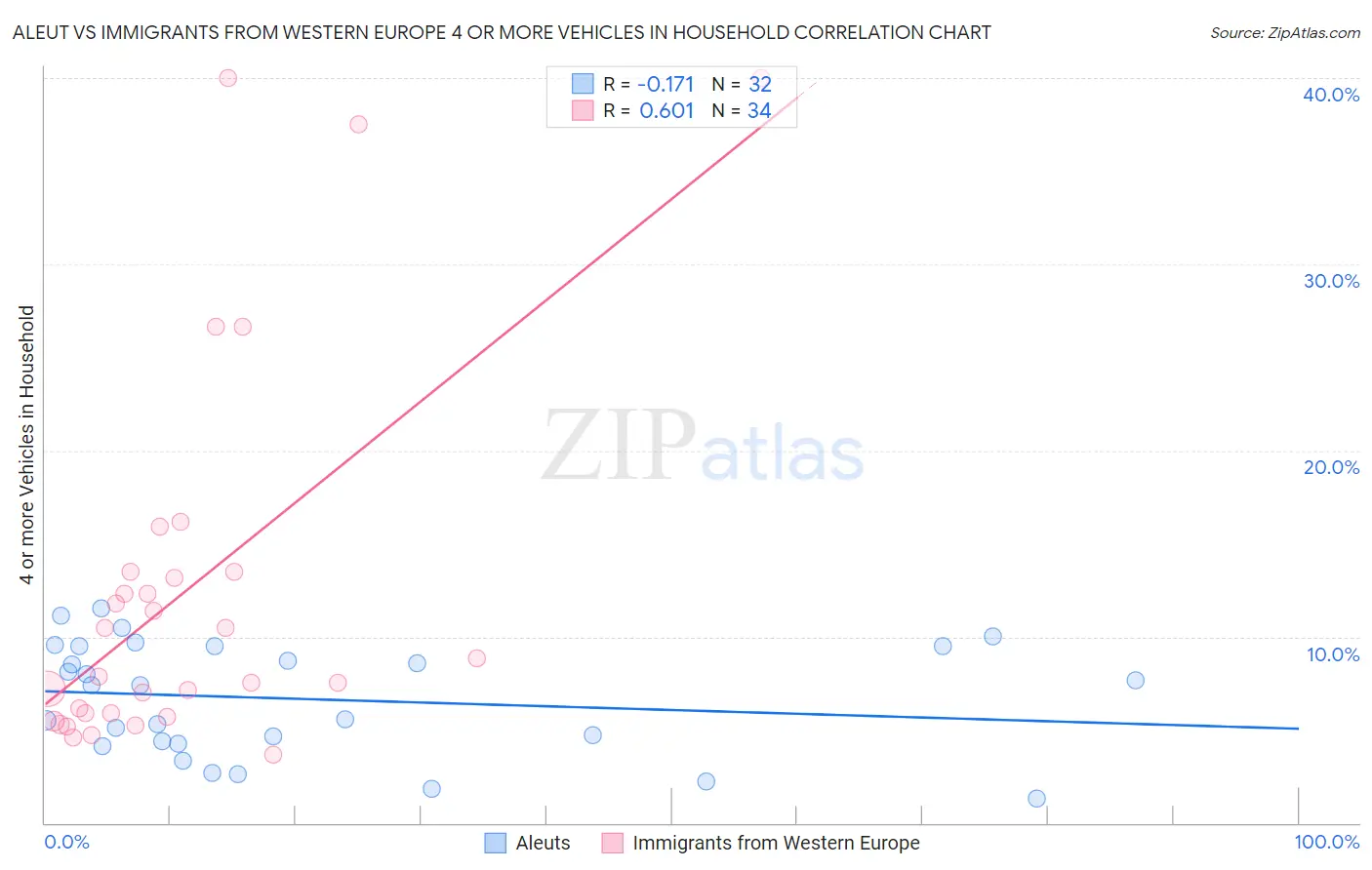 Aleut vs Immigrants from Western Europe 4 or more Vehicles in Household