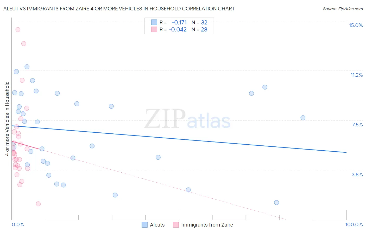 Aleut vs Immigrants from Zaire 4 or more Vehicles in Household