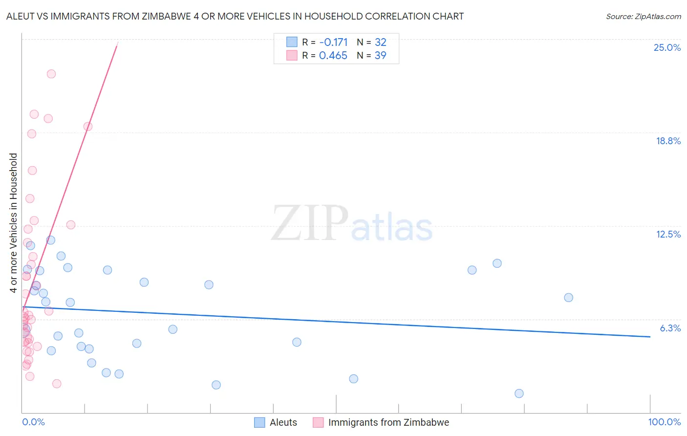 Aleut vs Immigrants from Zimbabwe 4 or more Vehicles in Household