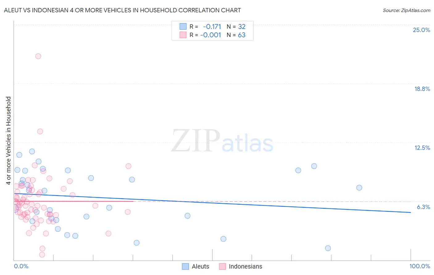 Aleut vs Indonesian 4 or more Vehicles in Household