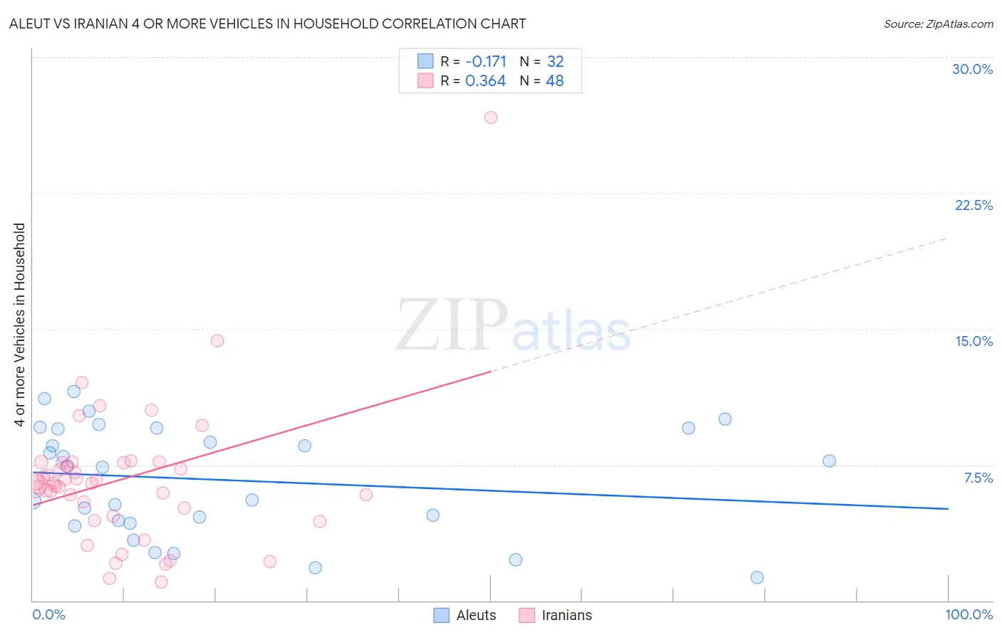 Aleut vs Iranian 4 or more Vehicles in Household