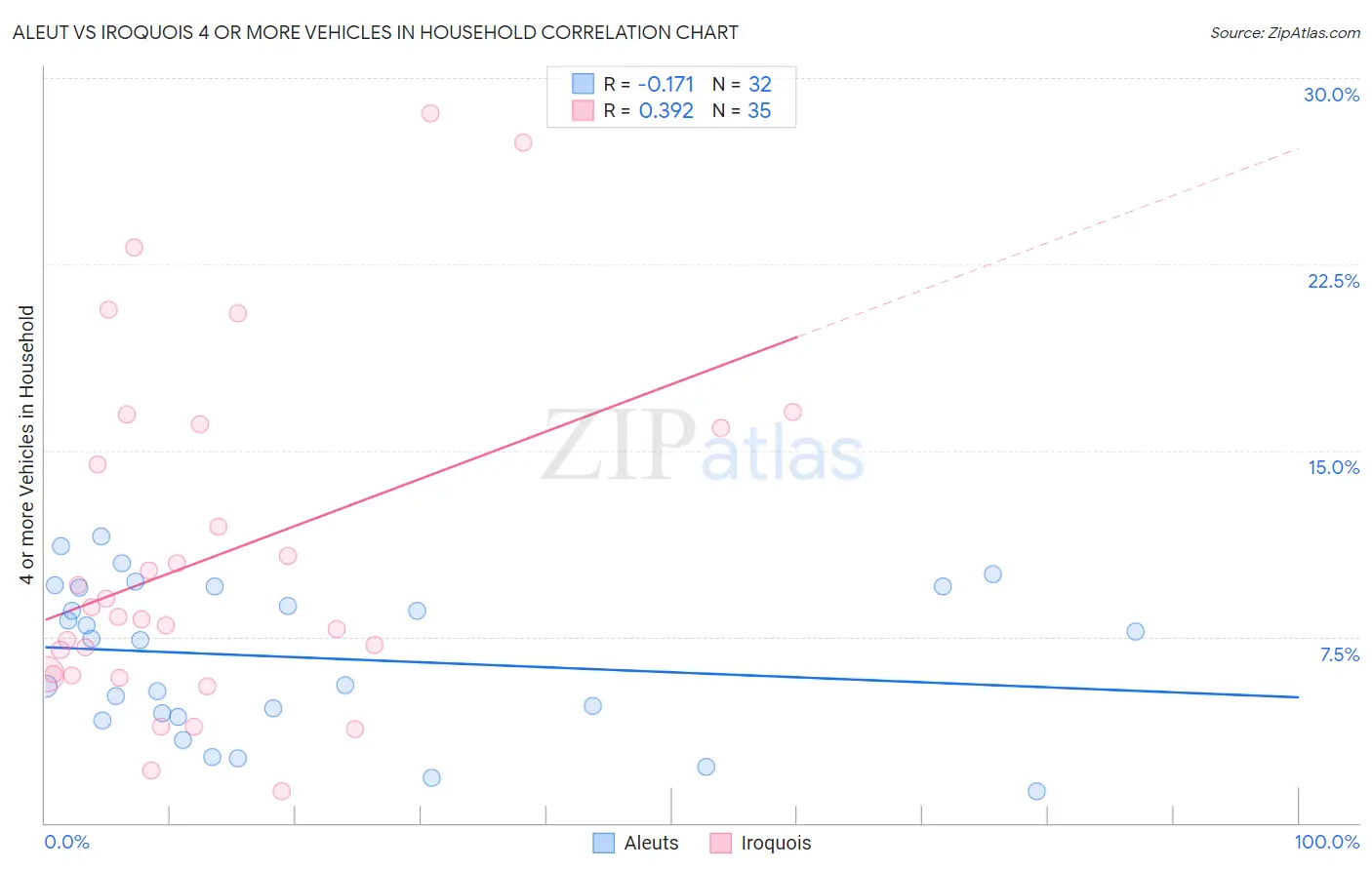 Aleut vs Iroquois 4 or more Vehicles in Household