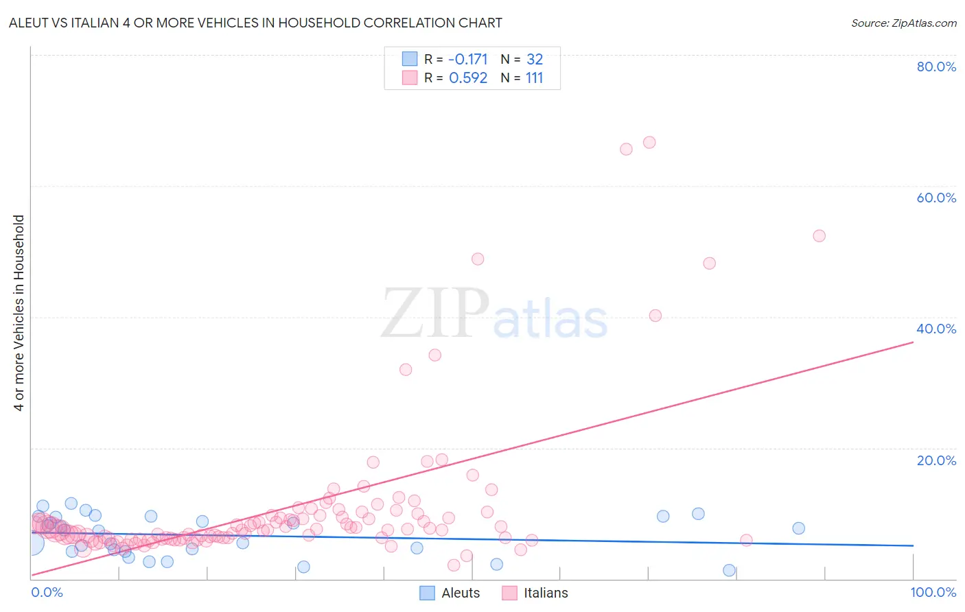 Aleut vs Italian 4 or more Vehicles in Household