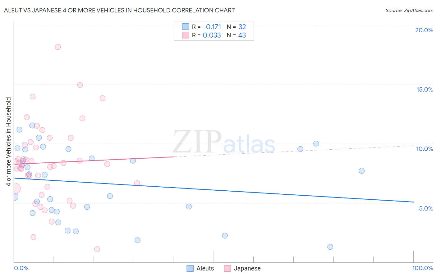 Aleut vs Japanese 4 or more Vehicles in Household