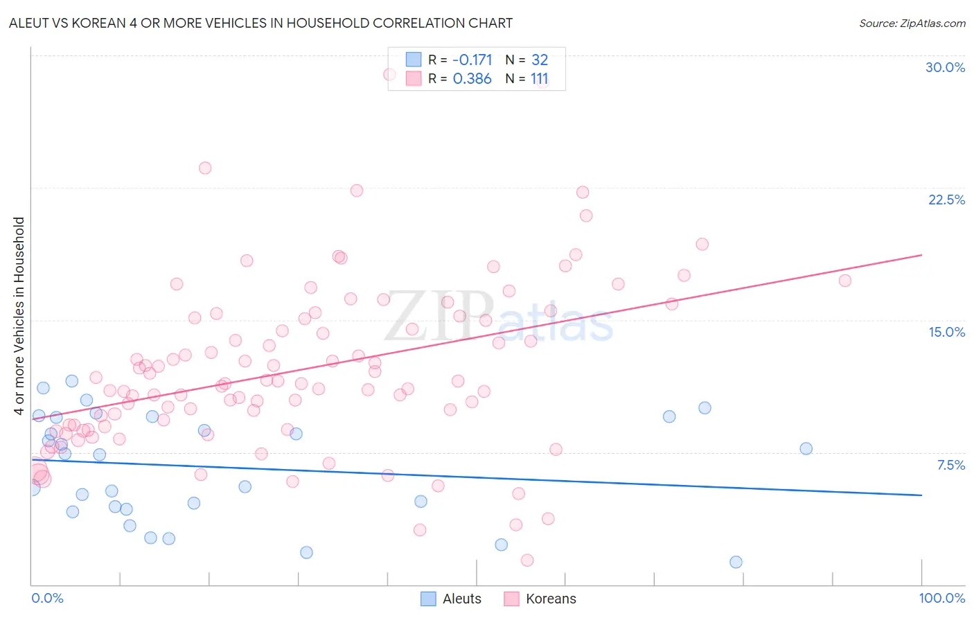 Aleut vs Korean 4 or more Vehicles in Household