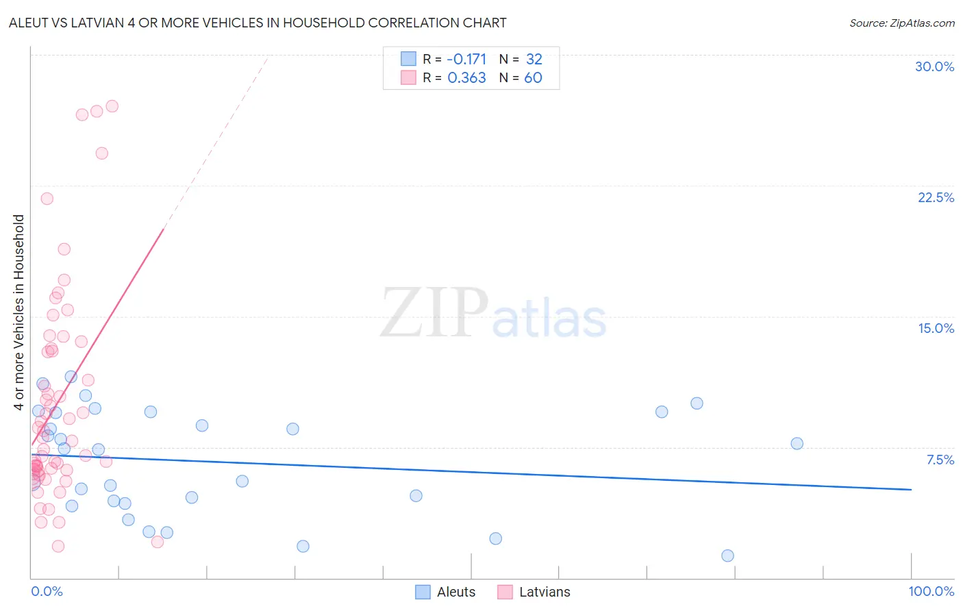 Aleut vs Latvian 4 or more Vehicles in Household