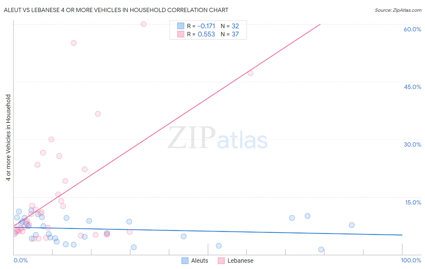 Aleut vs Lebanese 4 or more Vehicles in Household