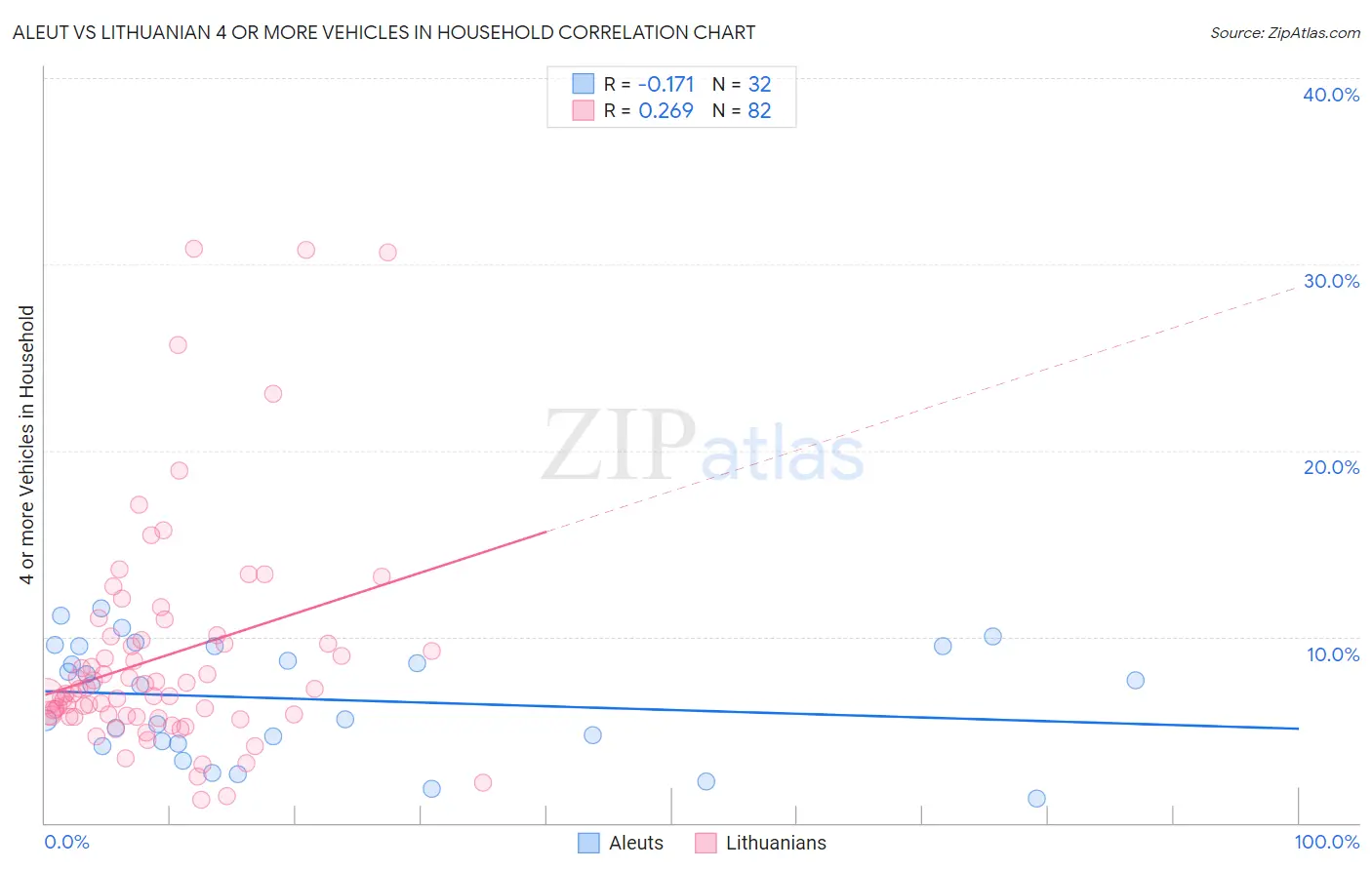 Aleut vs Lithuanian 4 or more Vehicles in Household