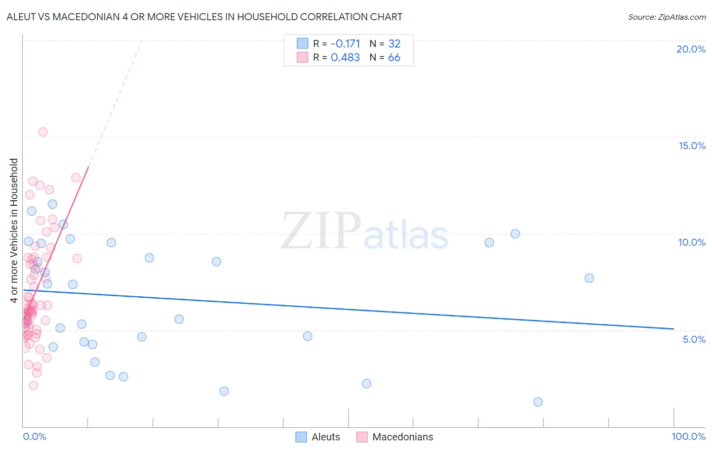 Aleut vs Macedonian 4 or more Vehicles in Household