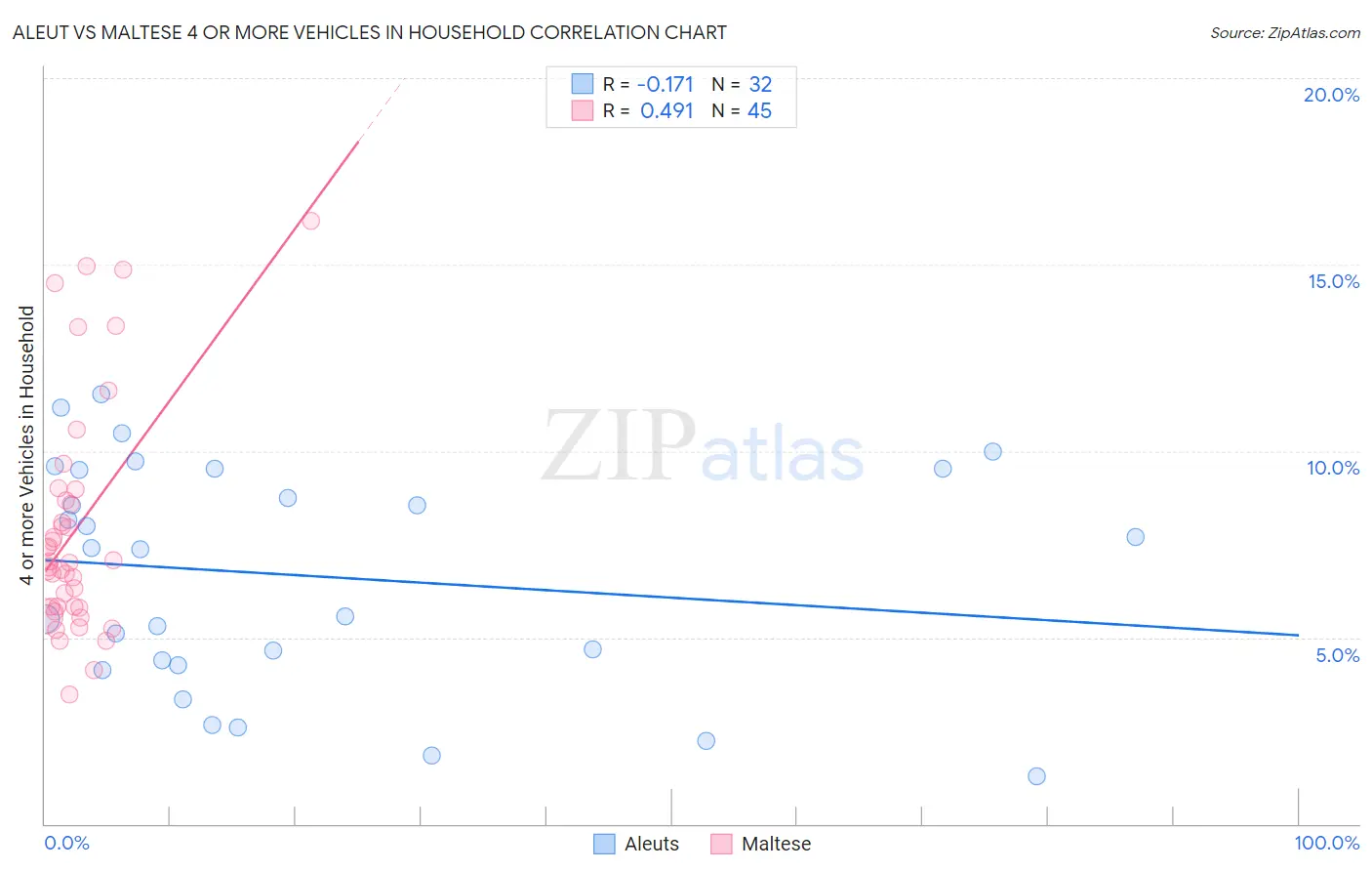 Aleut vs Maltese 4 or more Vehicles in Household