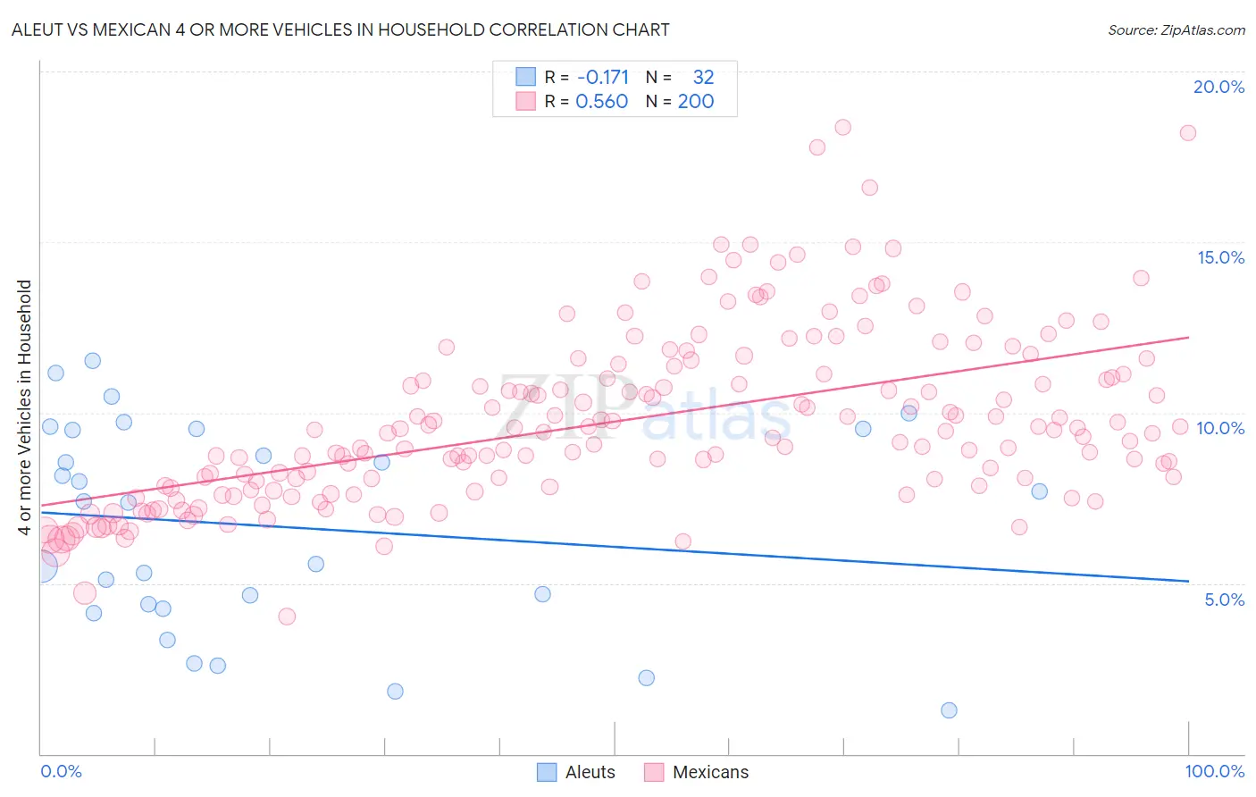 Aleut vs Mexican 4 or more Vehicles in Household