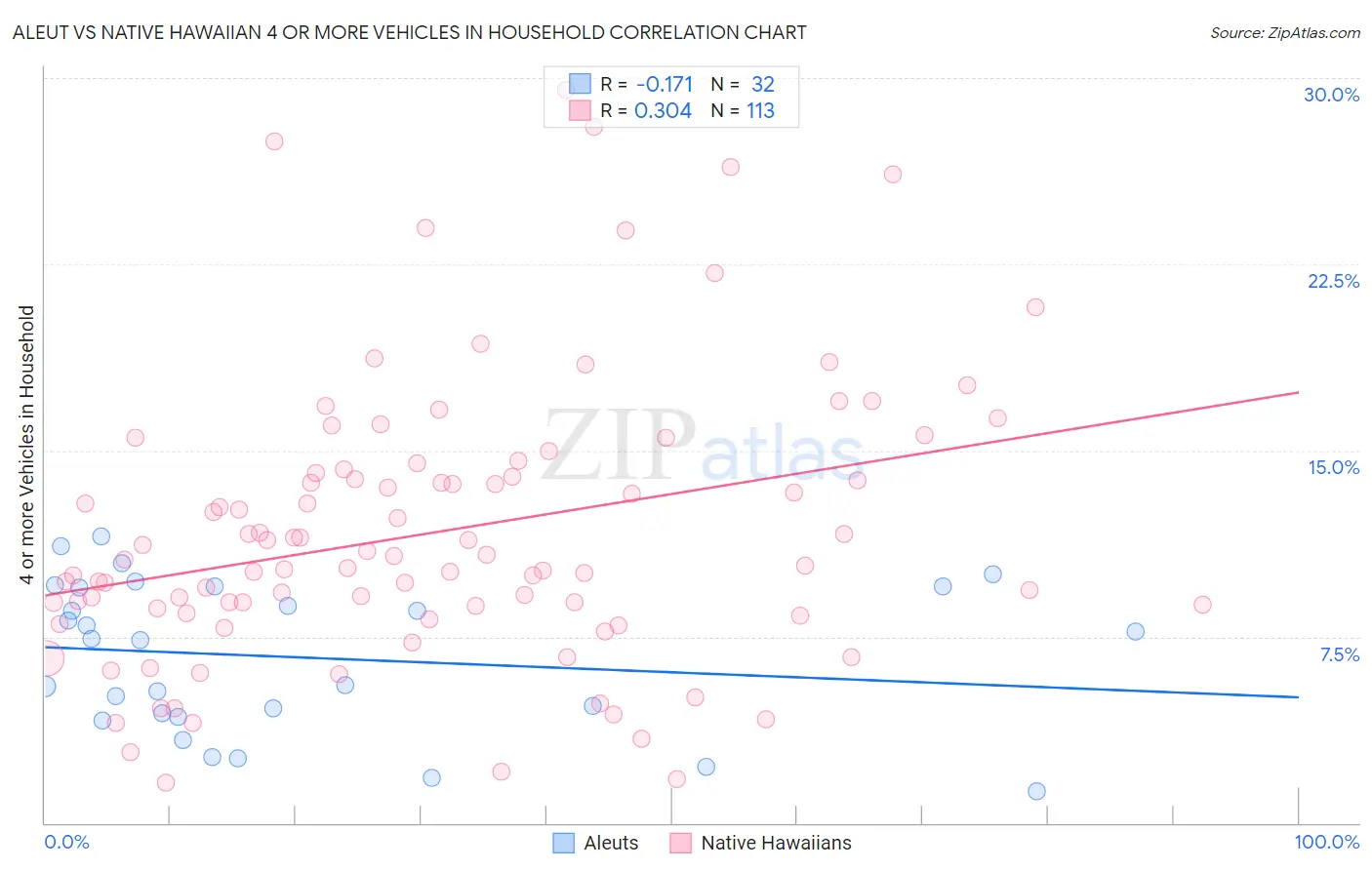 Aleut vs Native Hawaiian 4 or more Vehicles in Household