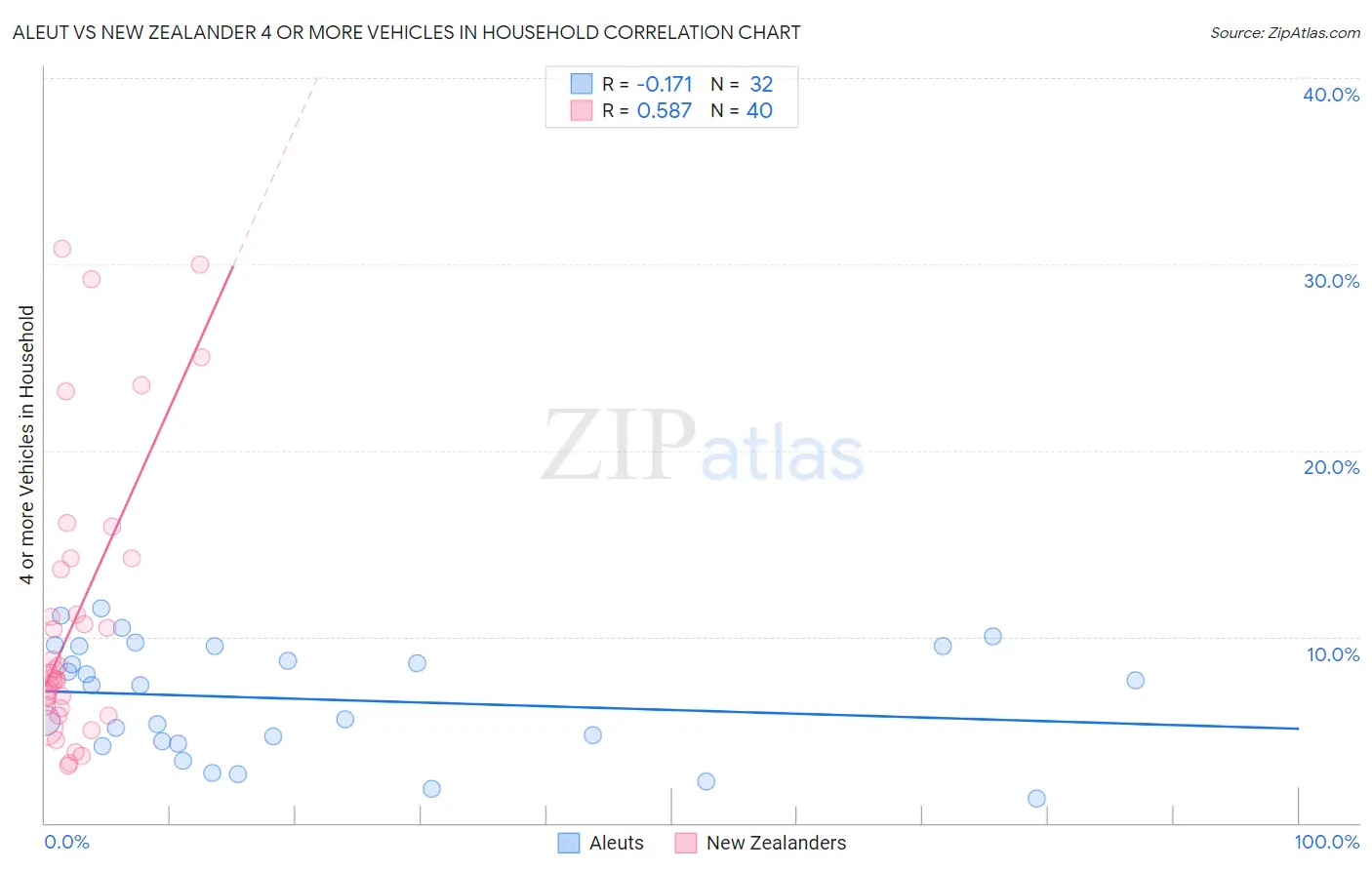 Aleut vs New Zealander 4 or more Vehicles in Household