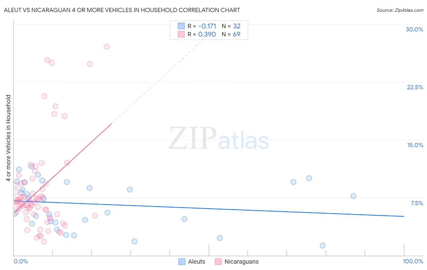 Aleut vs Nicaraguan 4 or more Vehicles in Household