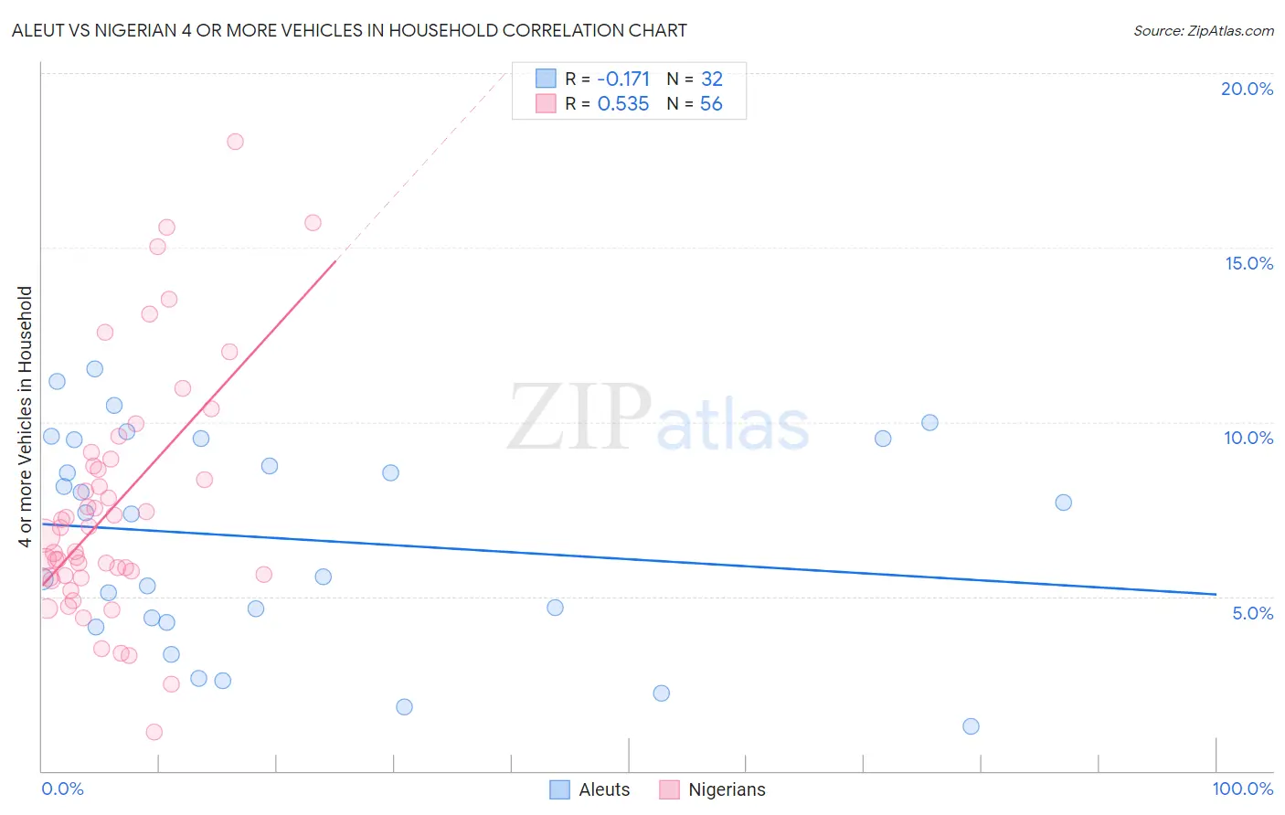 Aleut vs Nigerian 4 or more Vehicles in Household