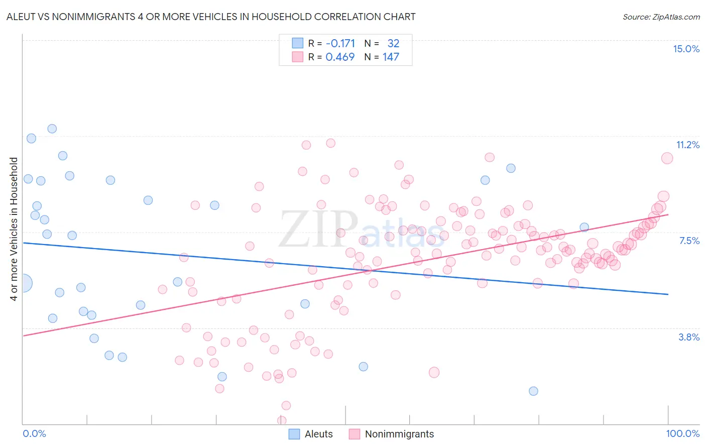 Aleut vs Nonimmigrants 4 or more Vehicles in Household