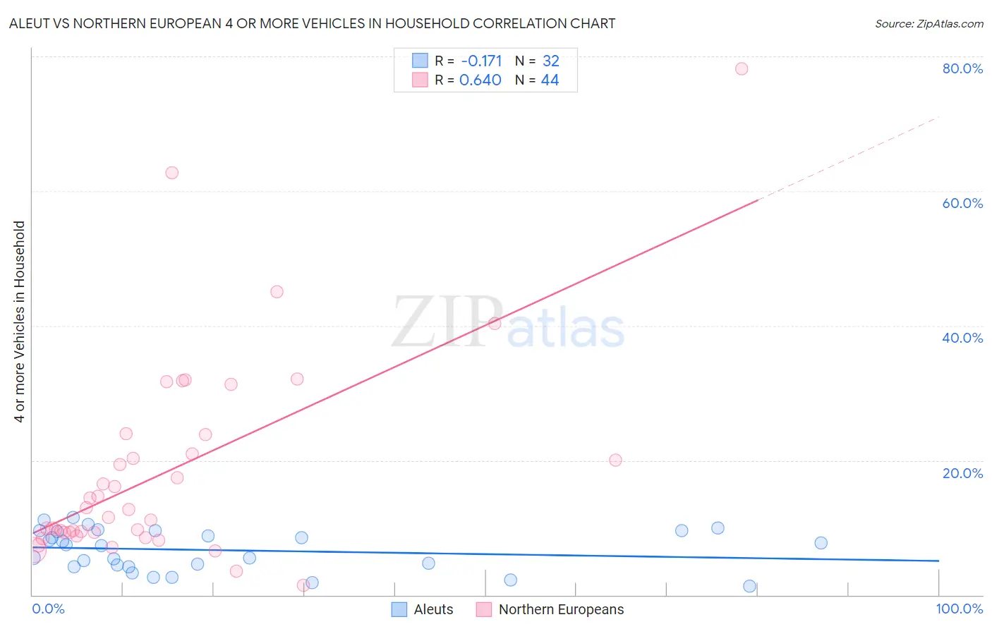 Aleut vs Northern European 4 or more Vehicles in Household