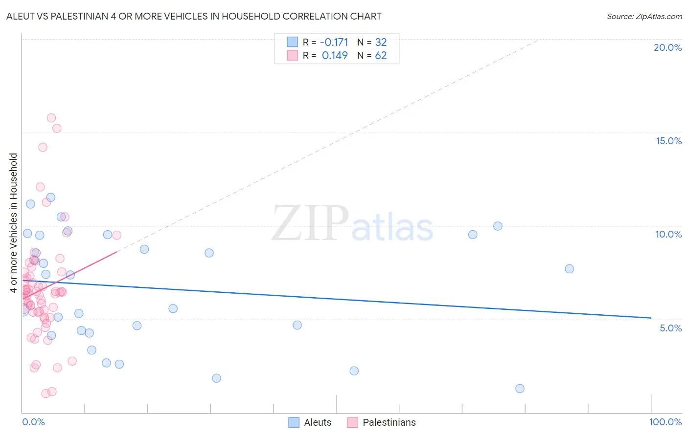 Aleut vs Palestinian 4 or more Vehicles in Household